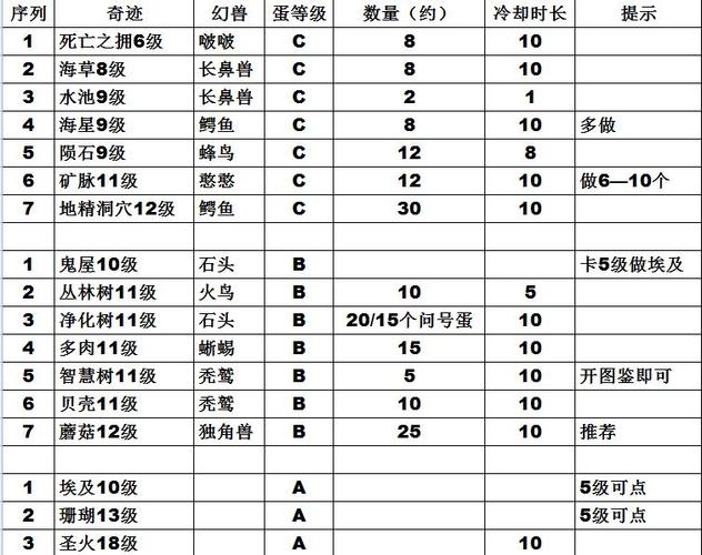 手游奇迹养成攻略幻兽大全_奇迹手游幻兽养成攻略_手游奇迹养成攻略幻兽进化